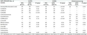 antibiotic sensitivity pattern of gram positive cocci