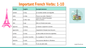 Important And Frequent French Verbs 1 10 Simple French