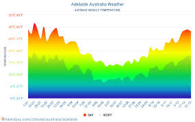 Adelaide Weather In June In Adelaide Australia 2021
