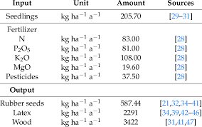 3,463 likes · 1 talking about this. Inputs And Outputs Of A Rubber Tree Plantation Cycle Download Table