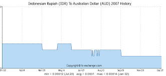 Idr To Aud Convert Idr To Aud Idr To Aud Currency Rinetcije Ga