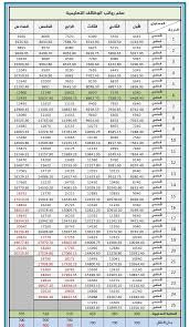 الحساب الرسمي للكلية التقنية للبنين بالقطيف tel الكلية التقنية للبنين بـالقطيف ретвитнул(а). Ø³Ù„Ù… Ø±ÙˆØ§ØªØ¨ Ø§Ù„Ù…ÙˆØ¸ÙÙŠÙ† Ø¨Ø¹Ø¯ Ù†Ø²ÙˆÙ„ Ø§Ù„Ø¹Ù„Ø§ÙˆØ© Ø§Ù„Ø³Ù†ÙˆÙŠØ© 1442 ÙÙŠ Ø§Ù„Ø³Ø¹ÙˆØ¯ÙŠØ© Ø«Ù‚ÙÙ†ÙŠ