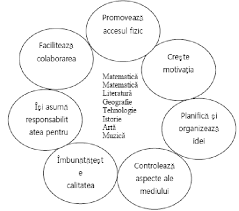 Nu mai este un secret pentru nimeni acest lucru: Avantajele Tehnologiei InformaÅ£iei Si ComunicÄrii In Procesul InvÄÅ£Ärii Download Scientific Diagram