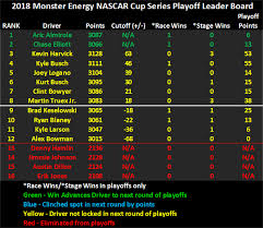 Are you only curious who would be leading the points in a traditional format? Who Will Advance In Nascar Elimination Race At Kansas B104 Wbwn Fm