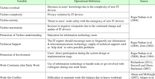 Operational Definition And Measurement Of Variables Download Table