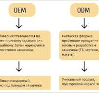 Гид по ODM-производству в Китае: чем отличается от OEM, как ...