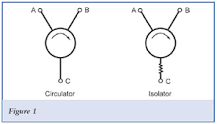 Isolator/Circulator Basics — MECA Electronics, Inc.