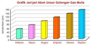 Empat gas yaitu nitrogen, oksigen, argon dan karbon dioksida meliputi hampir seratus persen dari volume udara kering. Gas Mulia Pengertian Sifat Kegunaan Pembuatan Konfigurasi