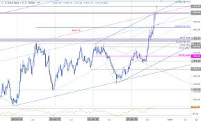 Gold Price Targets Xau Breakout Stalls Bulls At Risk Into