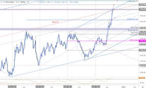 gold price targets xau breakout stalls bulls at risk into