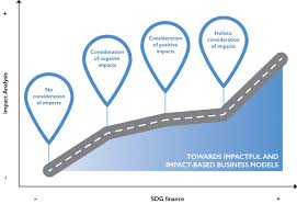 Sdgs And Impact United Nations Environment Finance Initiative