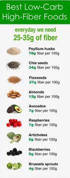 The ketogenic diet involves a low carbohydrate intake, moderate protein intake and high fat intake. Pin By George Harris On Low Carb Eating High Fiber Foods High Fiber Low Carb Fiber Foods