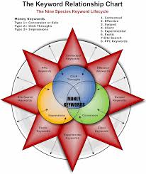 keyword relationship chart search engine optimization