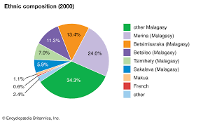 Madagascar Ethnic Groups Britannica