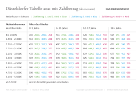 Statt sich jeden monat das kindergeld auszahlen zu lassen, können eltern auch alternativ den kinderfreibetrag ausschöpfen. Dusseldorfer Tabelle Mit Zahlbetrag Ab 1 1 2021 Gut Alleinerziehend