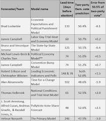 How Accurate Were The Political Science Forecasts Of The 2016 Presidential Election