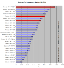 Amd Radeon Hd 5870 And Hd 5850 Performance Chart