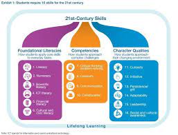 We are in the midst of the fourth industrial revolution. Ten 21st Century Skills Every Student Needs World Economic Forum