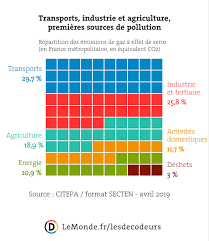 C'est dire que tous les éléments de la chaîne contribuent à sa. Voiture Industrie Viande Quelles Sont Les Causes Du Rechauffement Climatique En France Notre Terre