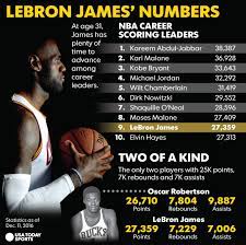 Lebron James On Pace To Reach Uncharted Territory In Nba Record Books Lebron James King Lebron James Lebron