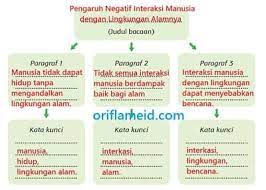Kemajuan teknologi informasi saat ini terus meningkat pesat, khususnya dalam dunia internet. Diagram Bacaan Pengaruh Negatif Interaksi Manusia Dengan Alamnya