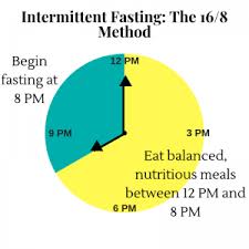 Understanding Intermittent Fasting Markham Integrative