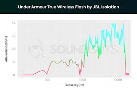 Under Armour True Wireless Flash By Jbl Review Strong Bass