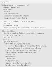 Neuropathy Median And Carpal Tunnel Chapter 94 Neurologic Differential Diagnosis