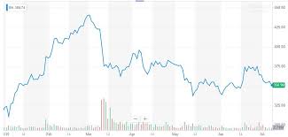 Boeing Stock Pressured As Saudis Yank 5 9 Billion Deal