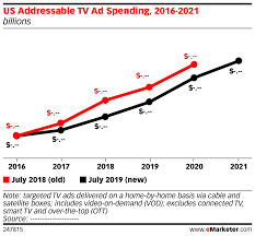 Us Addressable Tv Ad Spending 2016 2021 Billions Emarketer