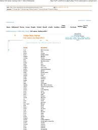 The most popular baby boy names of 2019 in india are out with old favourites as well as many new names making it to the list of top 100. Best Indian Girl Name Start With S Hno At