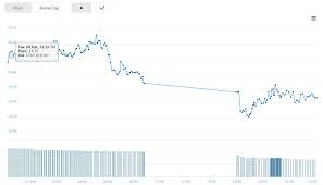 Price Chart Of Sbd 4 2 Steemit