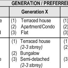Maybe you would like to learn more about one of these? Pdf The Elderly Senior Housing Preferences Among Generations In Malaysia