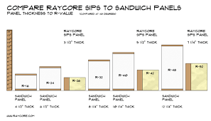 Compare Insulation R Values Before Building Ray Core Sips