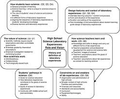 1 Introduction History And Definition Of Laboratories America S Lab Report Investigations In High School Science The National Academies Press
