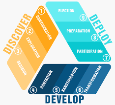Google Image Result For Https Www Assessme Org Wp Content Uploads 2016 07 Lineardiscipleshipgrey Gif In 2020 Discipleship Pie Chart Chart
