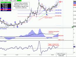 Esignal Review Charting Platform Pros And Cons