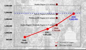 Nashville Area Mpo Growth Trends Forecasts