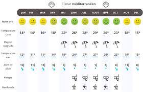 14°c/15°c • vitesse du vent : Quand Partir En Corse Climat Temperatures Et Meteo