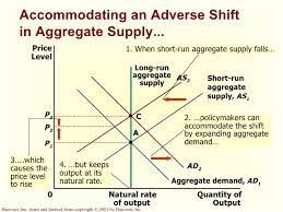 This Chart Shows The Different Slopes And Shifts For Aggregate Supply And Aggregate Demand There Are Also P Economics Notes Aggregate Demand Economics Lessons