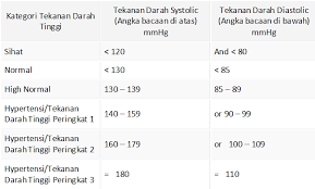 Blood pressure atau tekanan darah adalah sesuatu yang amat ditakuti bila kita semua meningkat usia bukan. Darah Tinggi Archives Pengedar Shaklee Malaysia