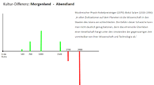 Aufstieg Und Niedergang Der Arabischen Welt Hartmut Wedekinds Blog
