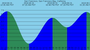 Bay Area Tide Chart For 15jun2018