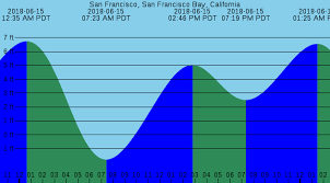 bay area tide chart for 15jun2018