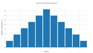 Maybe you would like to learn more about one of these? Relative Probability Of Outcomes Sum Of Two Dice Download Scientific Diagram