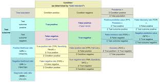 Image result for Test Specificity