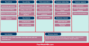 Business Model Canvas Explained For Complete Beginners Business Model Canvas Marketing Process Business Canvas