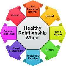 If you've been in a relationship with a psychological abuser you know that any baseline you used to have is long gone and you no longer even know what a healthy relationship looks like. What Makes A Healthy Relationship Share Swarthmore College