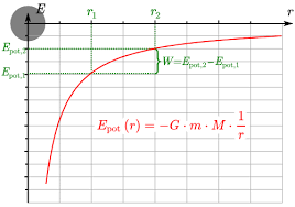 Der unterschied zwischen potential und potentieller energie wird am beispiel der gravitation erläutert und in zusammenhang mit. Potenzielle Energie Im Gravitationsfeld Leifiphysik