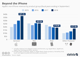 Chart Beyond The Iphone Statista